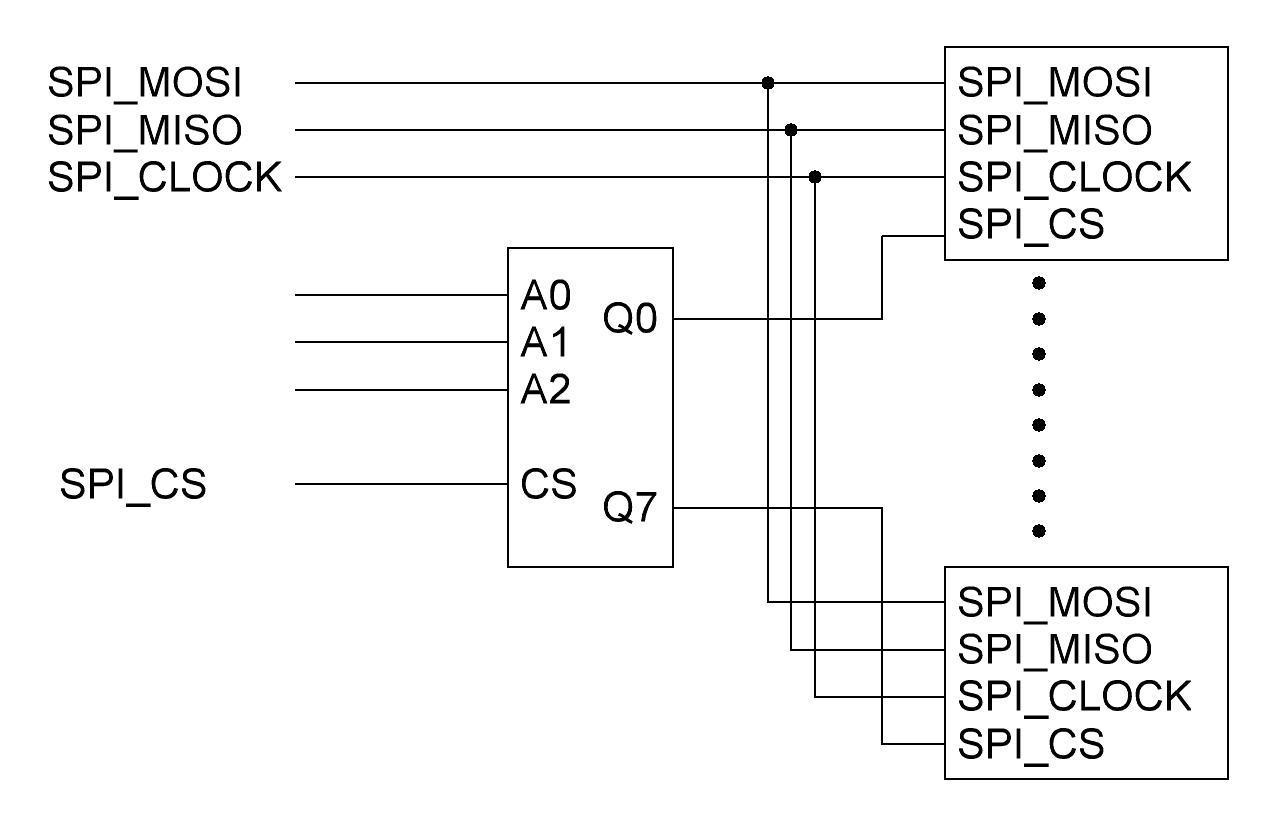 Simplified analog::blocks SPI chip-select multiplexer diagram showing connections to up to eight SPI devices